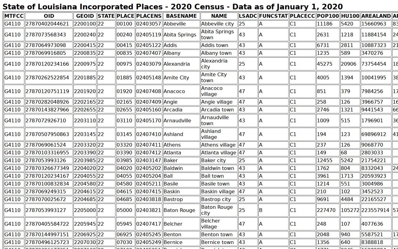 Official 2020 Census population table used for Pointe Coupee Parish city warrant records pages